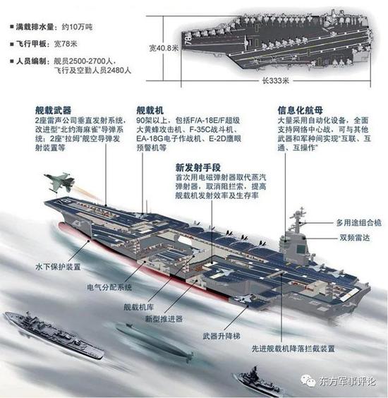 中国航母的吨位概览，中国航母吨位概览