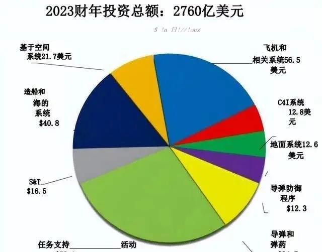 美国国防预算