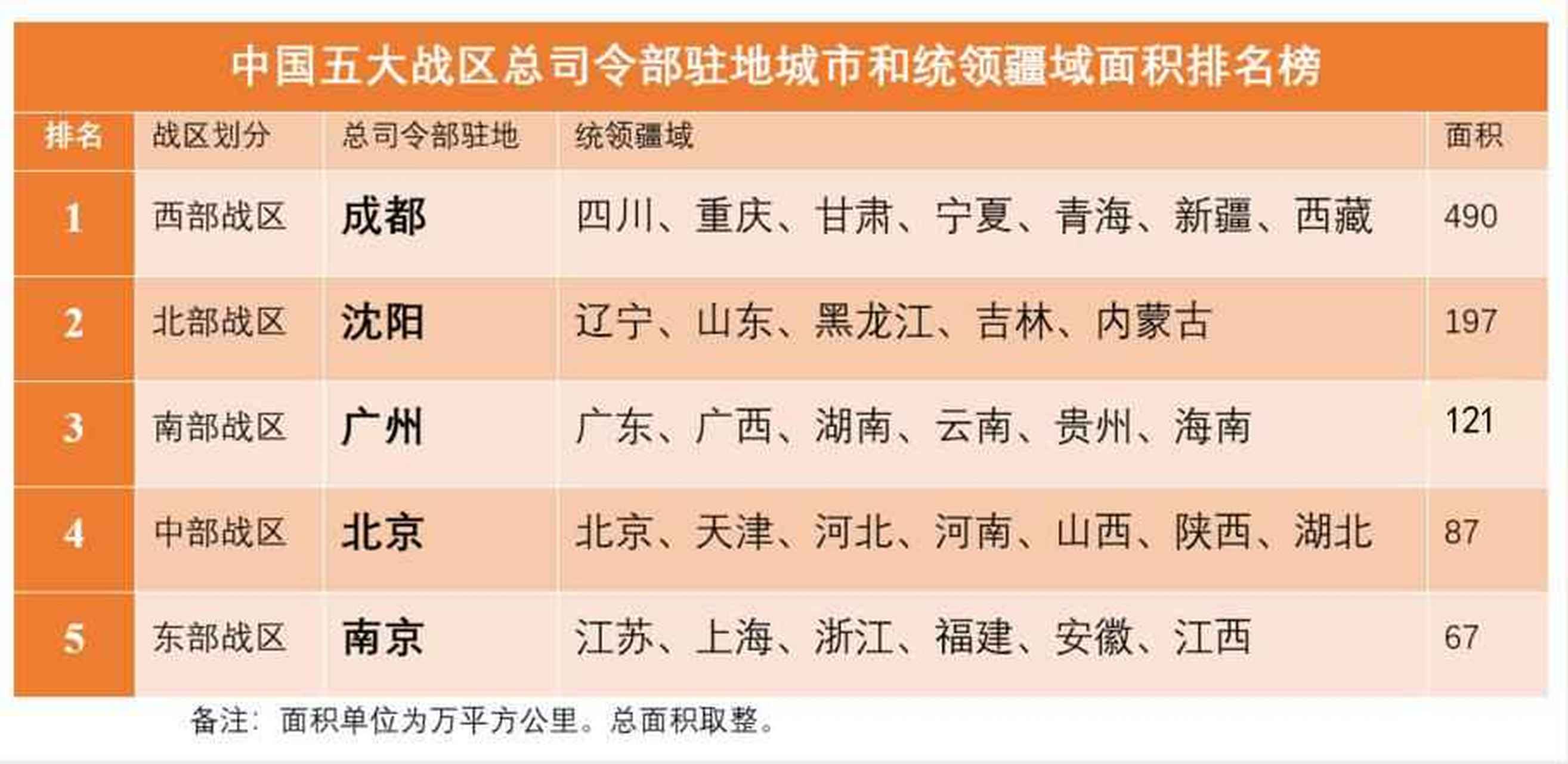 战略地位