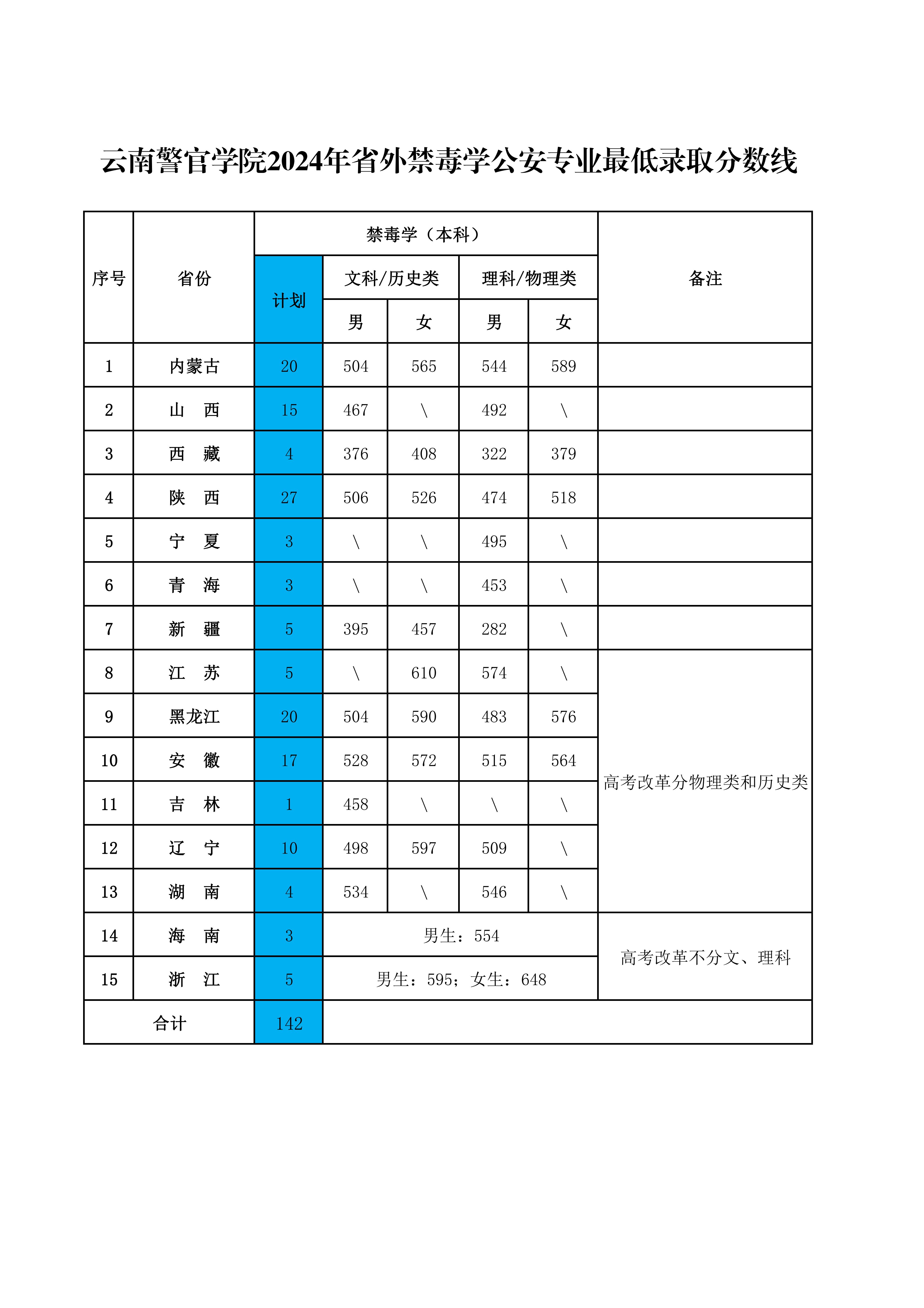 警官学院2024年招生分数线详解，警官学院2024年招生分数线全面解析