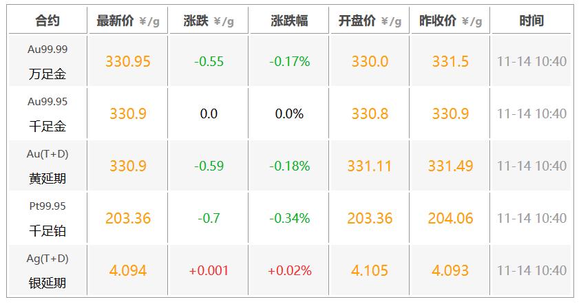 今日黄金价格